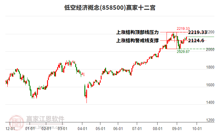 858500低空經(jīng)濟(jì)贏家十二宮工具 858500低空經(jīng)濟(jì)贏家十二宮工具