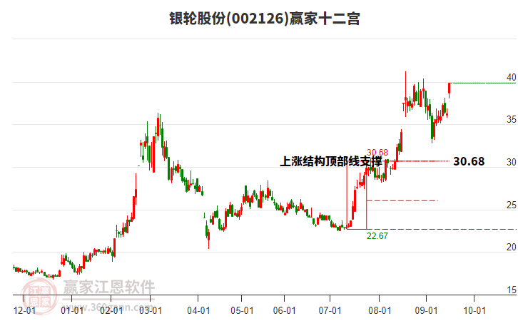002126銀輪股份贏家十二宮工具 002126銀輪股份贏家十二宮工具