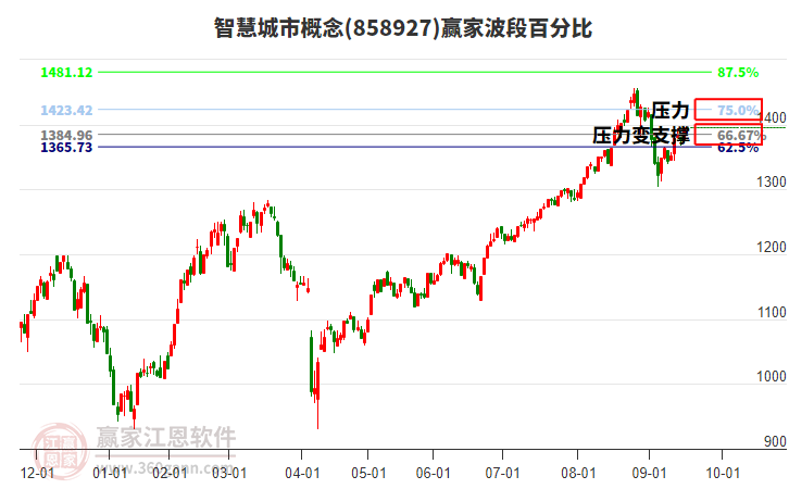 智慧城市概念波段百分比工具 智慧城市概念波段百分比工具