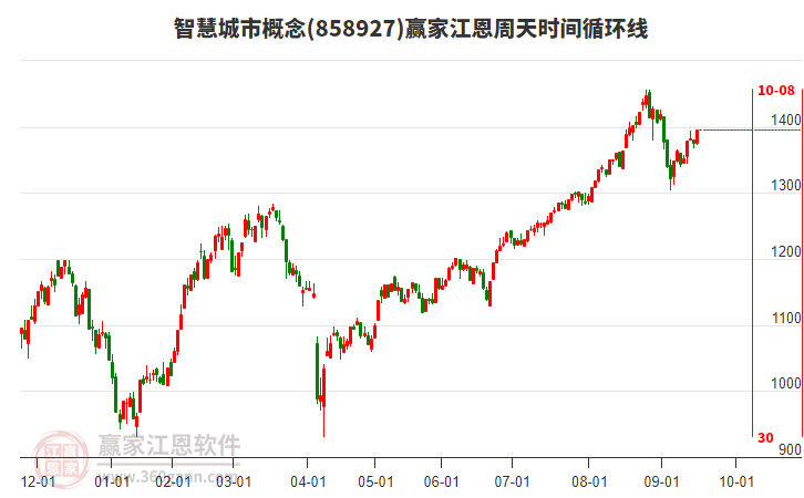 智慧城市概念江恩周天時間循環(huán)線工具 智慧城市概念江恩周天時間循環(huán)線工具