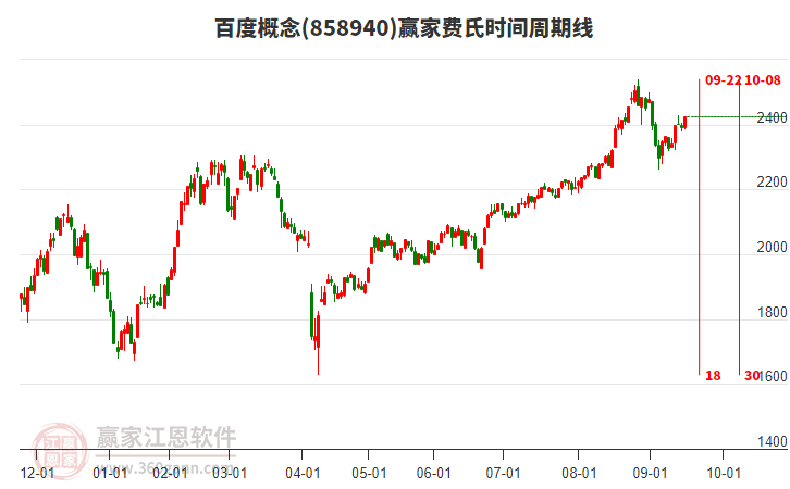 百度概念費氏時間周期線工具 百度概念費氏時間周期線工具