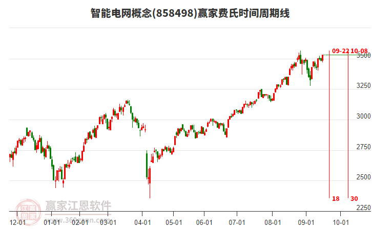 智能電網(wǎng)概念費氏時間周期線工具 智能電網(wǎng)概念費氏時間周期線工具