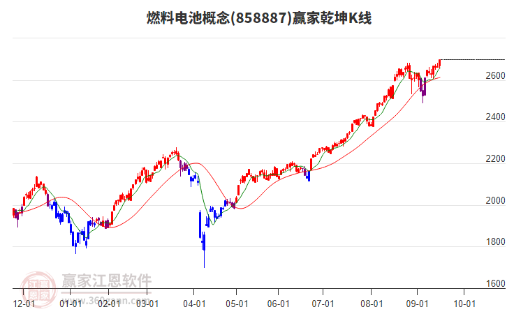 858887燃料電池贏家乾坤K線工具