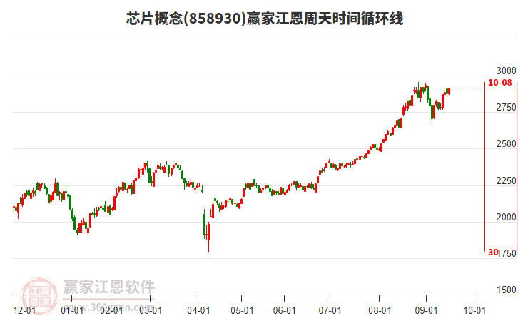 芯片概念江恩周天時(shí)間循環(huán)線工具