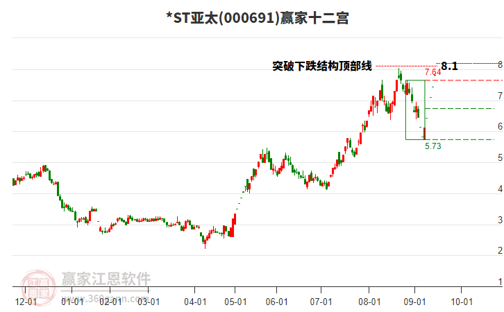 000691*ST亞太贏家十二宮工具