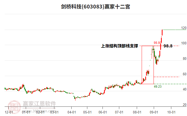 603083劍橋科技贏家十二宮工具