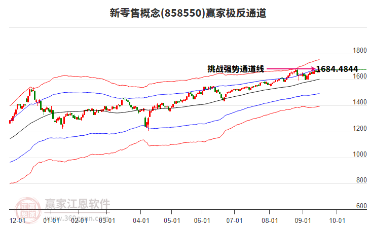 858550新零售贏家極反通道工具