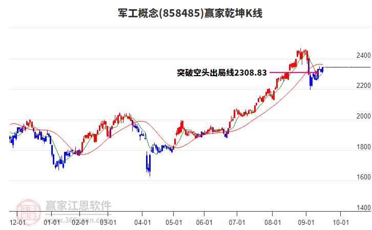858485軍工贏家乾坤K線工具 858485軍工贏家乾坤K線工具