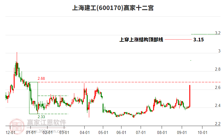 600170上海建工贏家十二宮工具