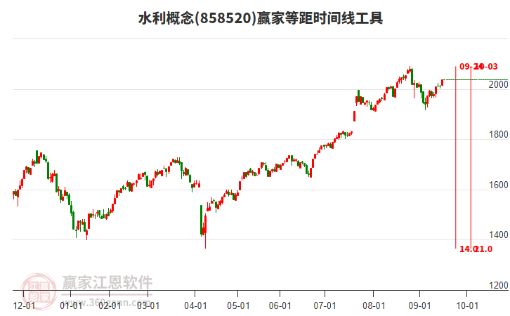 水利概念等距時(shí)間周期線(xiàn)工具