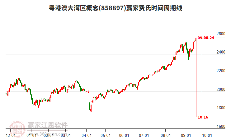 粵港澳大灣區(qū)概念費氏時間周期線工具