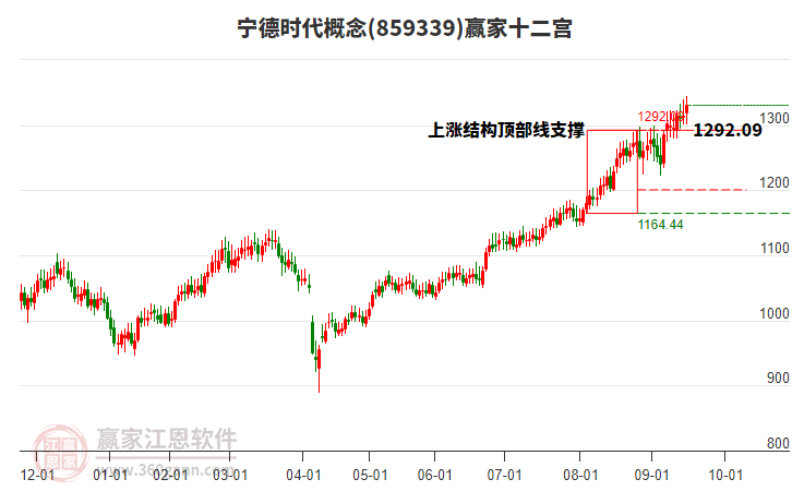 859339寧德時(shí)代贏家十二宮工具