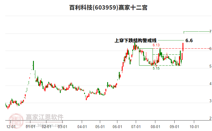 603959百利科技贏家十二宮工具