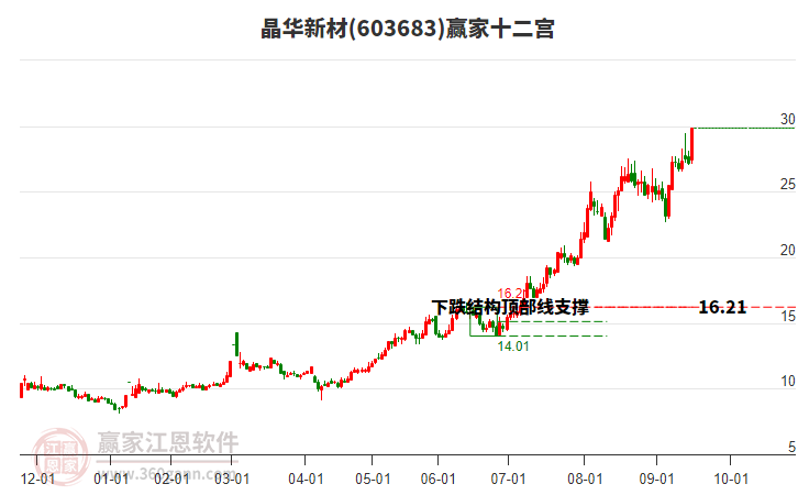 603683晶華新材贏家十二宮工具