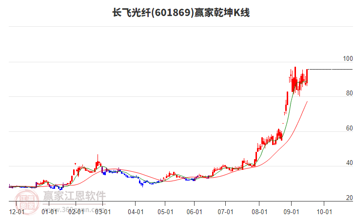 601869長飛光纖贏家乾坤K線工具