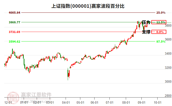 滬指贏家波段百分比工具