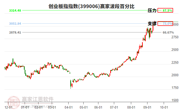 創(chuàng)業(yè)板指贏家波段百分比工具