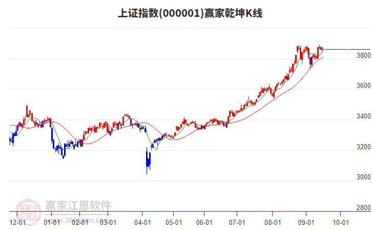 滬指贏家乾坤K線工具