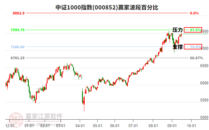 中證1000指數(shù)贏家波段百分比工具