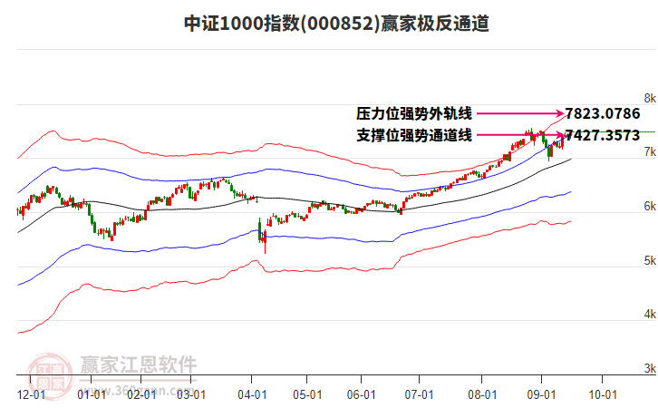 000852中證1000贏家極反通道工具