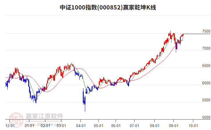 000852中證1000贏家乾坤K線工具