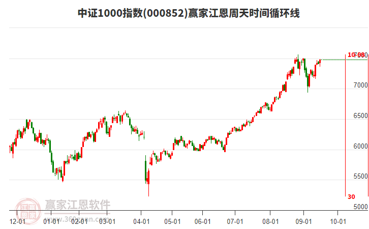 中證1000指數(shù)贏家江恩周天時間循環(huán)線工具