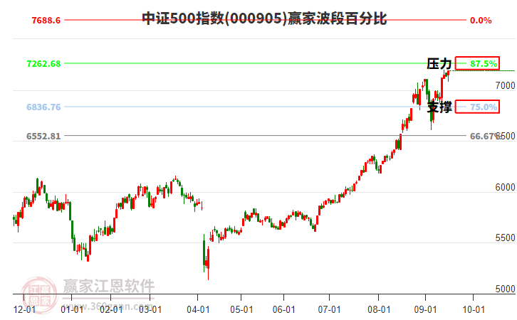 中證500指數(shù)贏家波段百分比工具