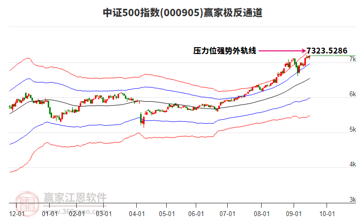 000905中證500贏家極反通道工具
