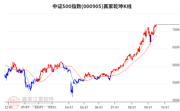 000905中證500贏家乾坤K線工具