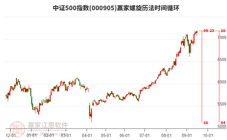 中證500指數(shù)贏家螺旋歷法時(shí)間循環(huán)工具