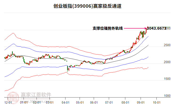 399006創(chuàng)業(yè)板指贏家極反通道工具