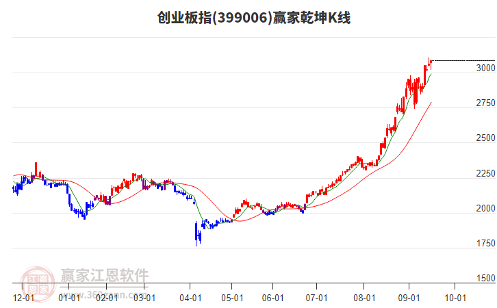 399006創(chuàng)業(yè)板指贏家乾坤K線工具