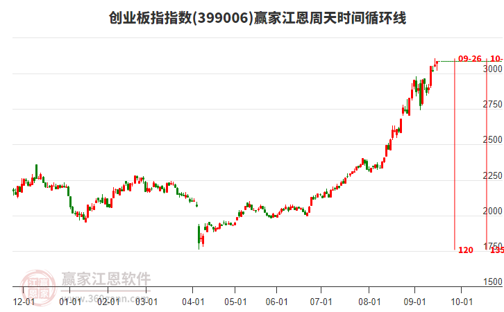 創(chuàng)業(yè)板指贏家江恩周天時間循環(huán)線工具