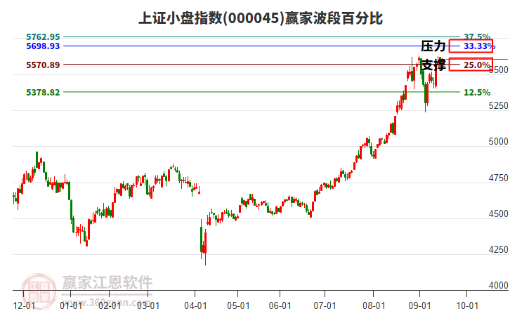 上證小盤指數(shù)贏家波段百分比工具