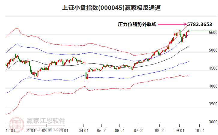 000045上證小盤贏家極反通道工具