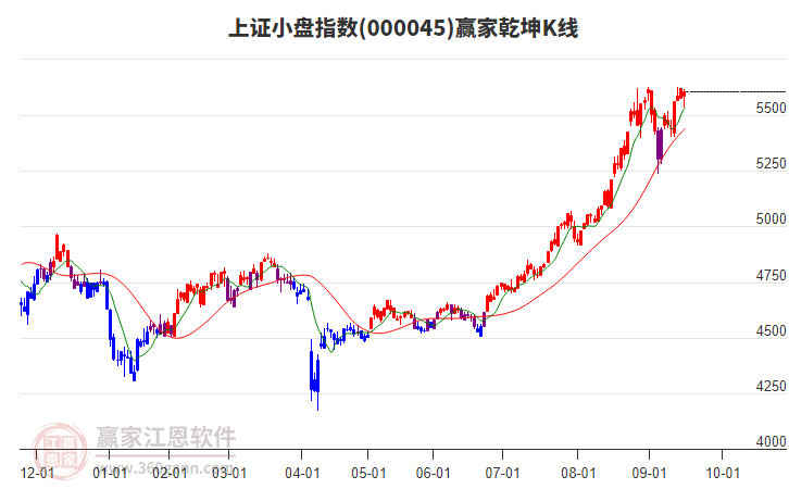 000045上證小盤贏家乾坤K線工具