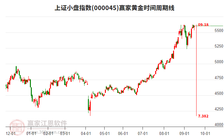 上證小盤指數(shù)贏家黃金時(shí)間周期線工具