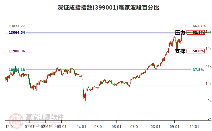 深證成指贏家波段百分比工具 深證成指贏家波段百分比工具