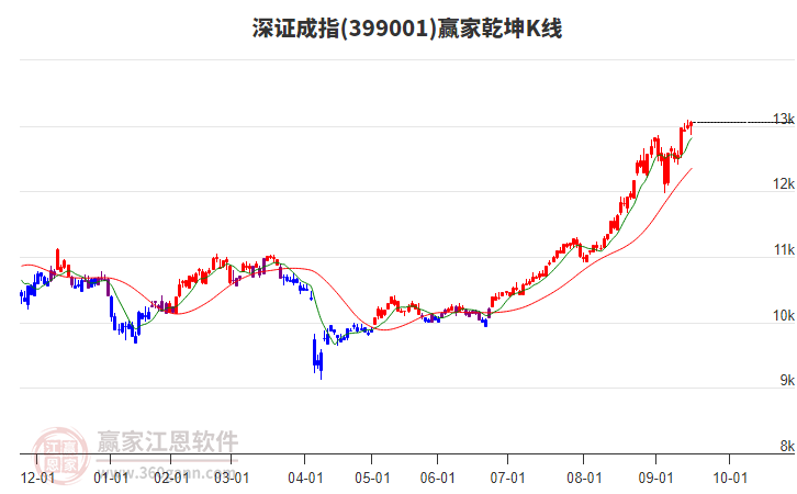 399001深證成指贏家乾坤K線工具 399001深證成指贏家乾坤K線工具