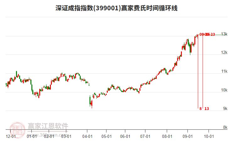 深證成指贏家費氏時間循環(huán)線工具 深證成指贏家費氏時間循環(huán)線工具