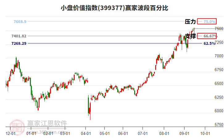 小盤價(jià)值指數(shù)贏家波段百分比工具 小盤價(jià)值指數(shù)贏家波段百分比工具