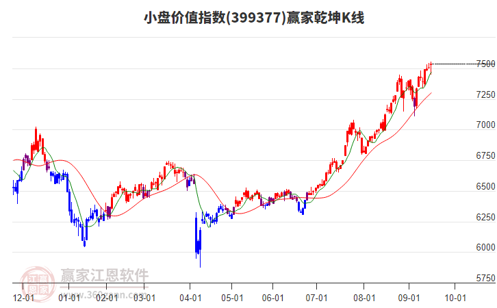 399377小盤價(jià)值贏家乾坤K線工具 399377小盤價(jià)值贏家乾坤K線工具