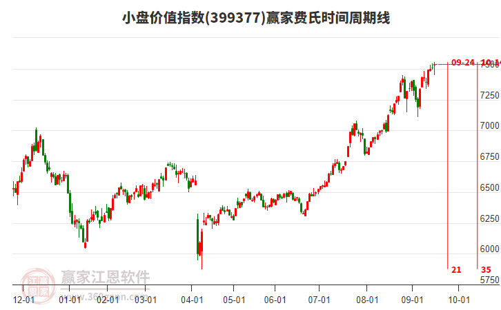 小盤價(jià)值指數(shù)贏家費(fèi)氏時(shí)間周期線工具 小盤價(jià)值指數(shù)贏家費(fèi)氏時(shí)間周期線工具