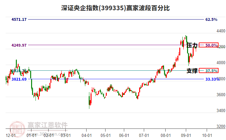 深證央企指數(shù)贏家波段百分比工具 深證央企指數(shù)贏家波段百分比工具