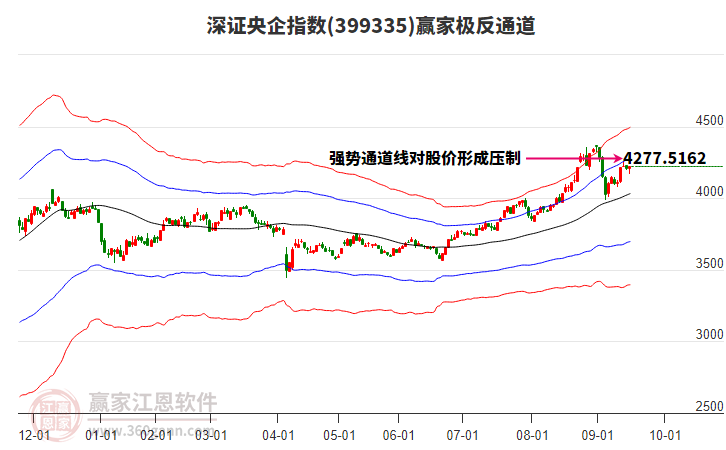 399335深證央企贏家極反通道工具 399335深證央企贏家極反通道工具
