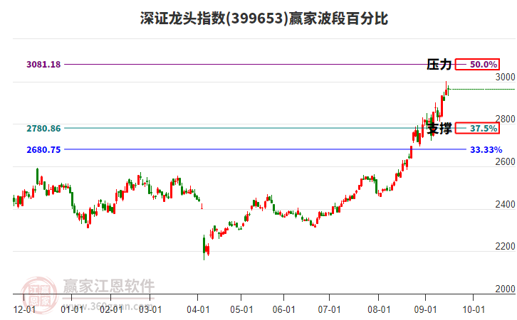 深證龍頭指數(shù)贏家波段百分比工具