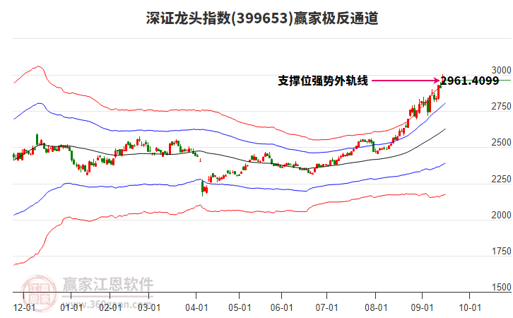 399653深證龍頭贏家極反通道工具
