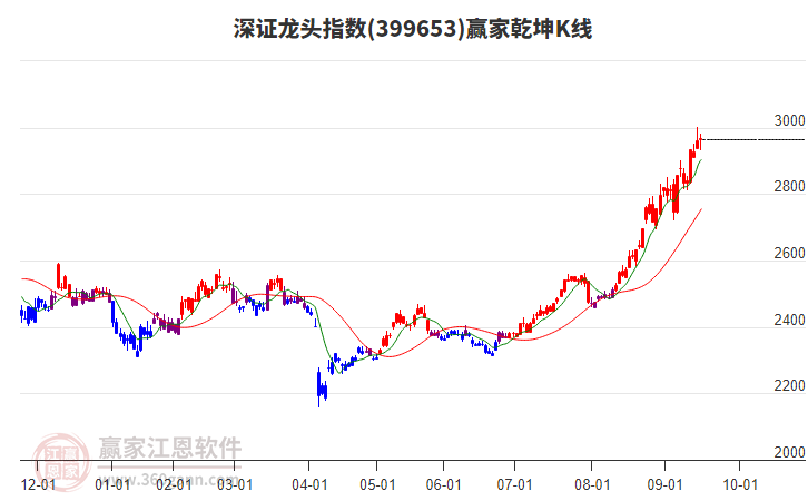 399653深證龍頭贏家乾坤K線工具