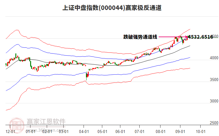 000044上證中盤贏家極反通道工具