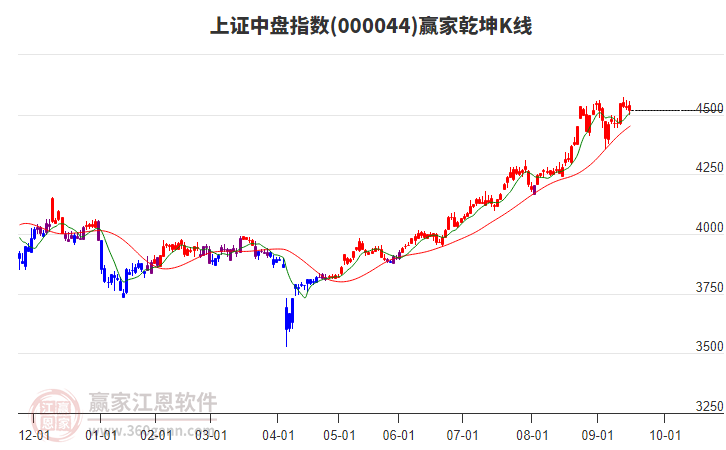 000044上證中盤贏家乾坤K線工具